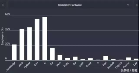 主流計(jì)算機(jī)硬件開發(fā)必學(xué)的編程語言